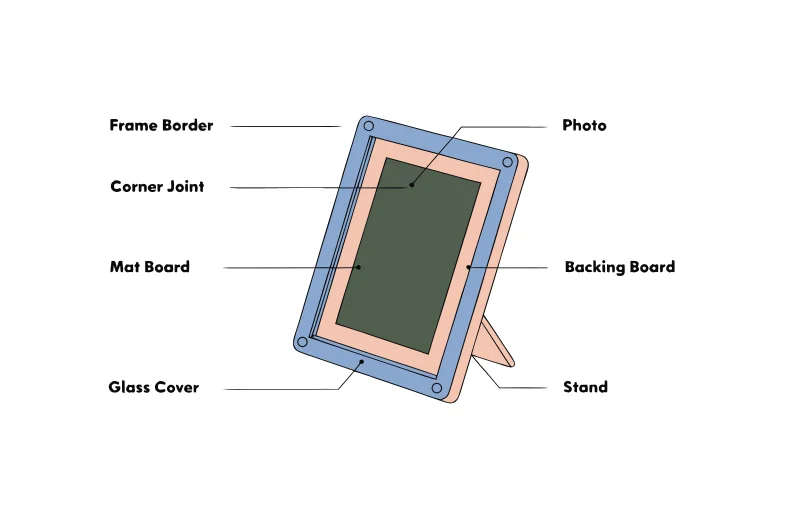 Customizable Parts of a Photo Frame A diagram showing the different customizable parts of a photo frame