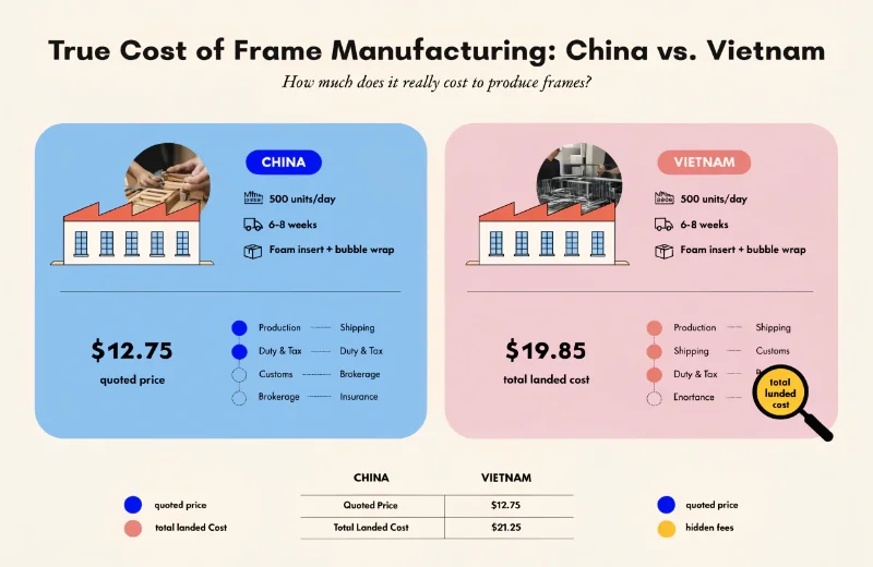 An infographic comparing the 'quoted price' vs. the 'total landed cost' for frames from China and Vietnam.